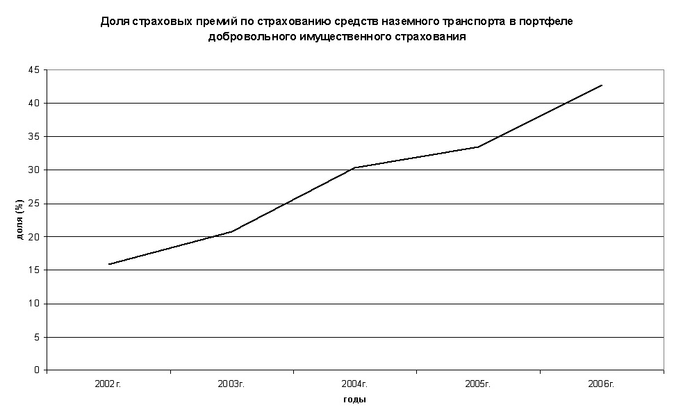 2006 Доля каско в имущественном страховании.jpg