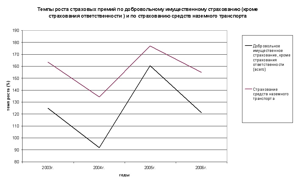 2006 Темпы роста страховых премий по страхованию имущества - каско в тч.jpg