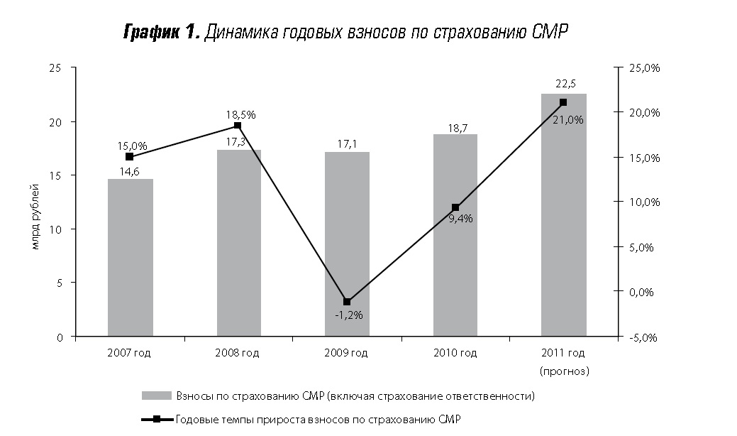 Динамика годовых взносов по страхованию СМР Эксперт Ра.jpg