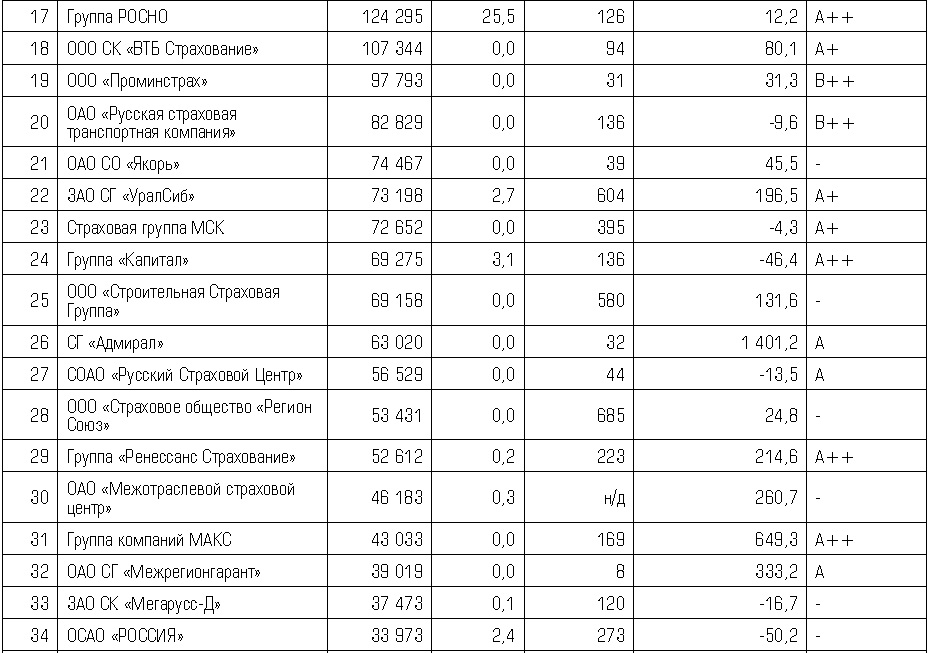 Рэнкинг страховщиков по взносам по страхованию СМР 2.jpg