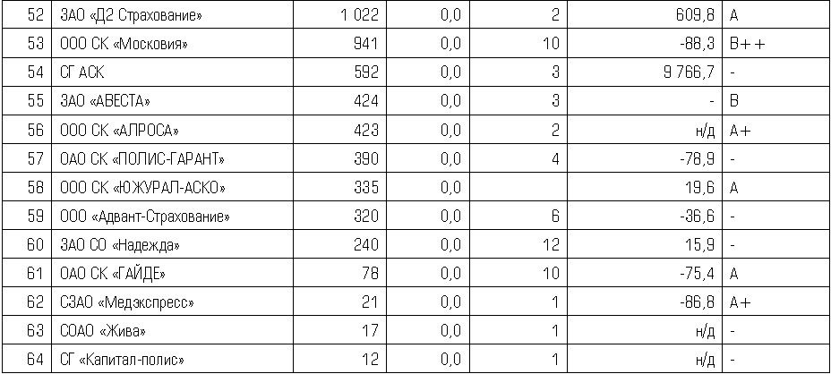 Рэнкинг страховщиков по взносам по страхованию СМР 4.jpg