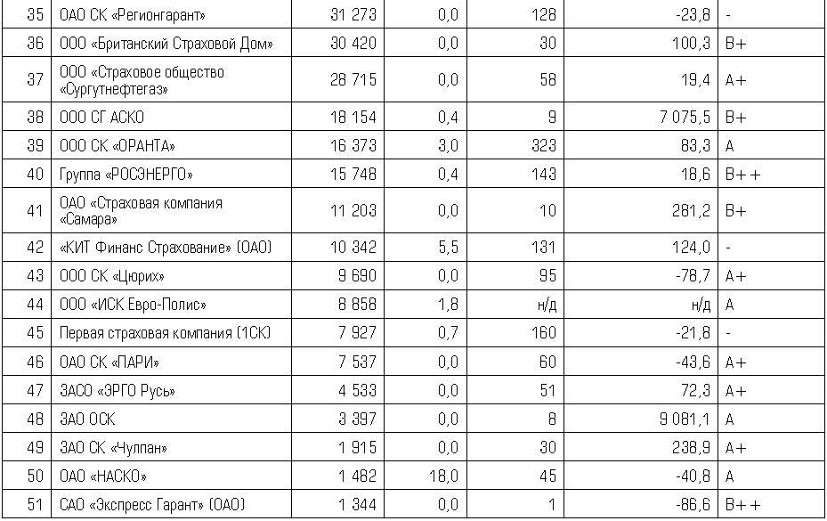 Рэнкинг страховщиков по взносам по страхованию СМР 3.jpg.jpg