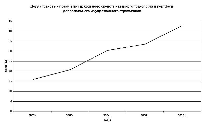 Файл:2006 Доля каско в имущественном страховании.jpg