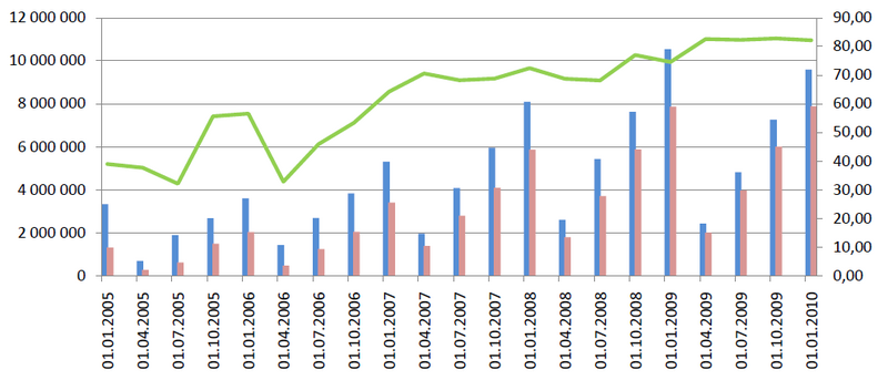 Файл:Волгоградская обл Динамика страхового рынка.png