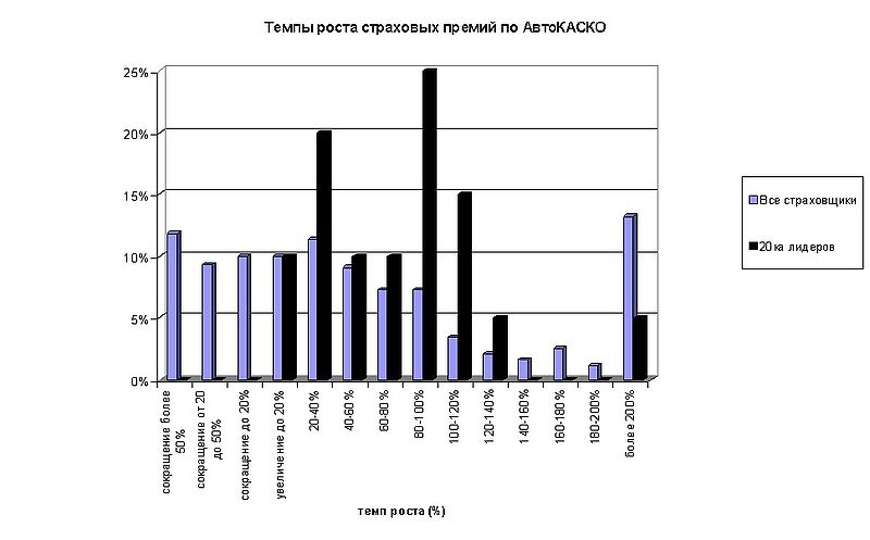 Файл:2006 Темпы роста премий по каско.jpg