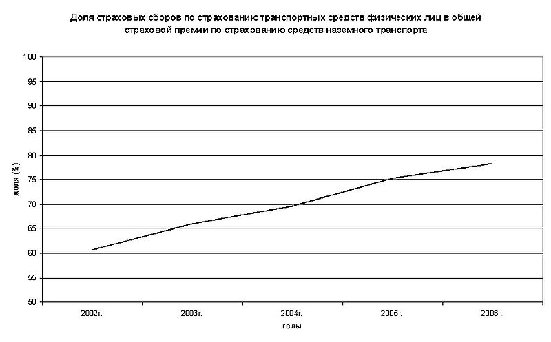 Файл:2006 Доля каско физлиц во всем каско.jpg