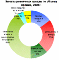 Каналы продаж по объему 2008.gif